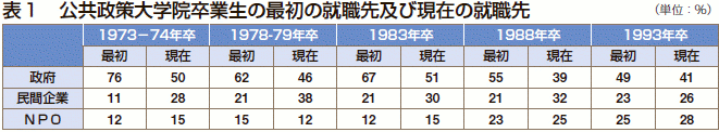 表1 公共政策大学院卒業生の最初の就職先及び現在の就職先