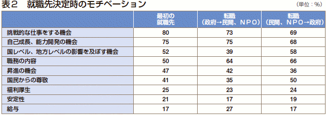 表2 就職先決定時のモチベーション