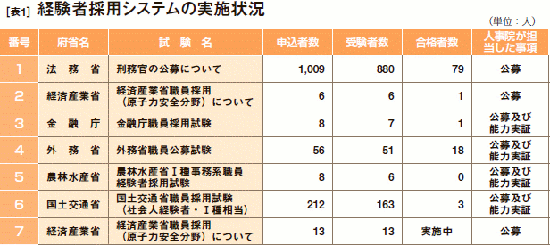 [表1］ 経験者採用システムの実施状況