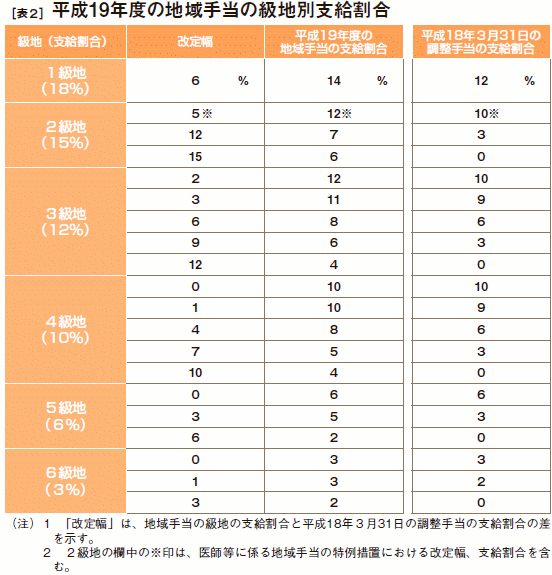 [表２］ 平成19年度の地域手当の級地別支給割合