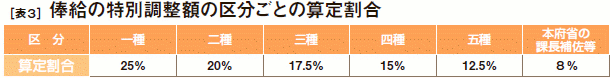 [表３］ 俸給の特別調整額の区分ごとの算定割合