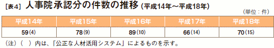 [表４］ 人事院承認分の件数の推移（平成14年～平成18年）