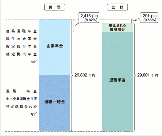 退職給付水準（年金（使用者拠出分）と退職一時金の総額）の官民較差