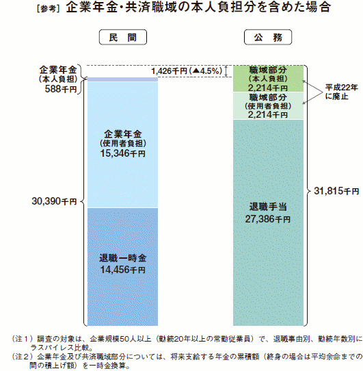 ［参考］ 企業年金・共済職域の本人負担分を含めた場合