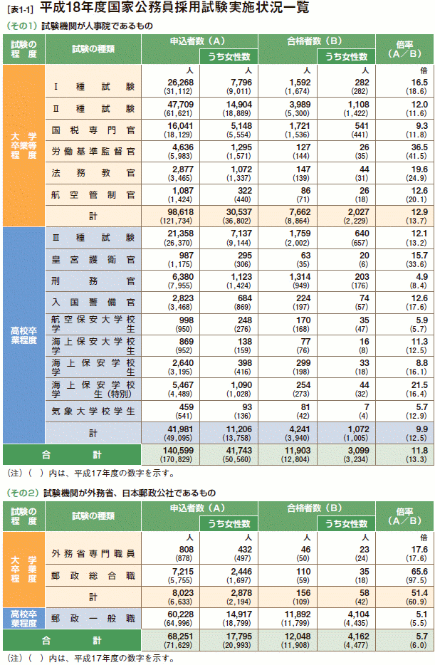 [表1-1］ 平成18年度国家公務員採用試験実施状況一覧