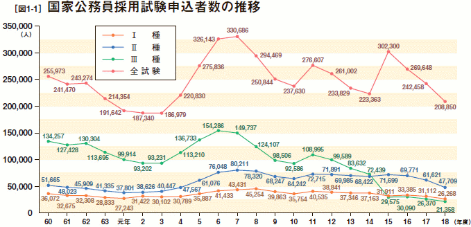 [図1-1］ 国家公務員採用試験申込者数の推移