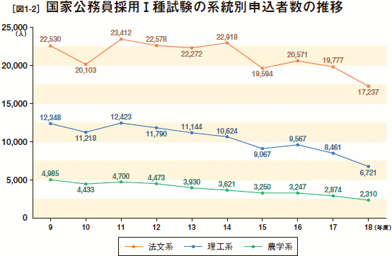 [図1-2］ 国家公務員採用Ⅰ種試験の系統別申込者数の推移