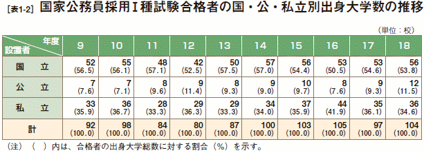 [表1-2］ 国家公務員採用Ⅰ種試験合格者の国・公・私立別出身大学数の推移