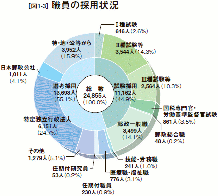 [図1-3］職員の採用状況