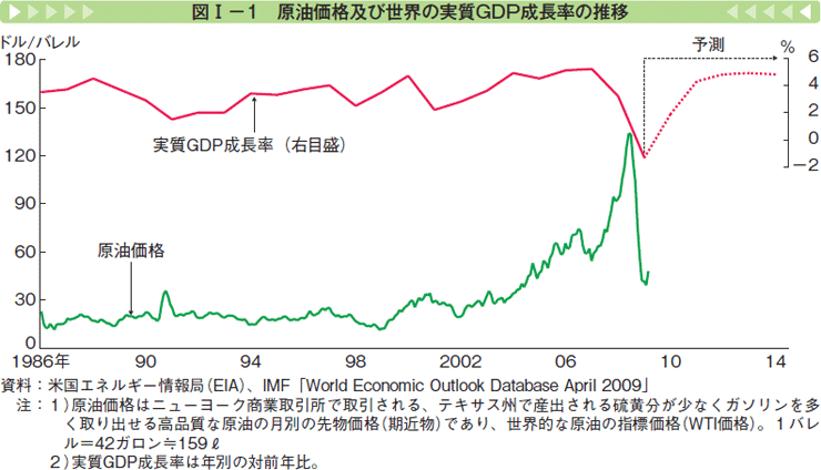 図Ⅰー1 原油価格及び世界の実質GDP成長率の推移