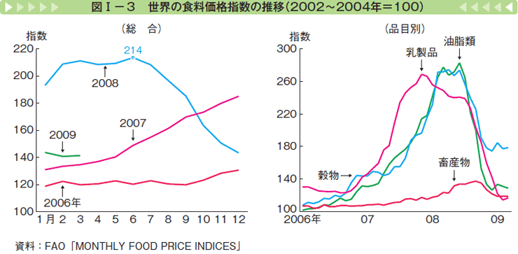 図Ⅰー3 世界の食料価格指数の推移（2002〜2004年＝100）