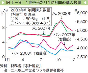 図Ⅰー8 1世帯当たり1か月間の購入数量