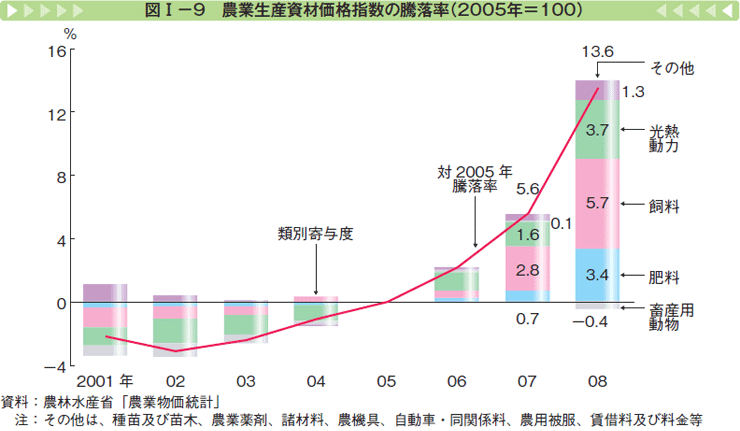 図Ⅰー9 農業生産資材価格指数の騰落率（2005年＝100）