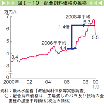 図Ⅰー10 配合飼料価格の推移