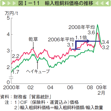 図Ⅰー11 輸入粗飼料価格の推移