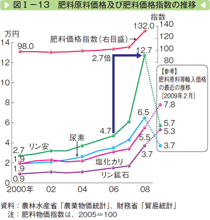 図Ⅰー13 肥料減量価格及び肥料価格指数の推移