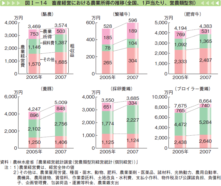 図Ⅰー14 畜産経営における農業所得の推移（全国、1戸当たり、営農類型別）