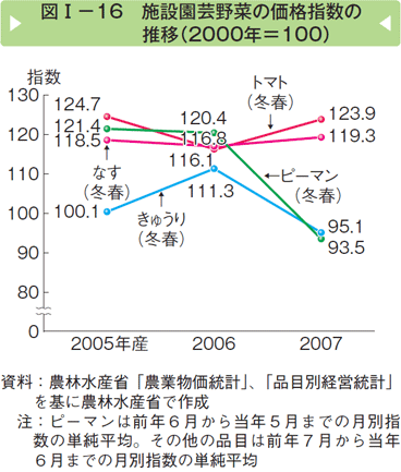 図Ⅰー16 施設演芸野菜の価格指数の推移（2000年＝100）