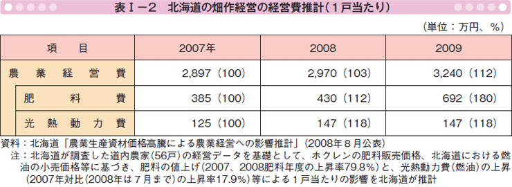 表Ⅰー2 北海道の畑作経営の経営費推計（1戸当たり）