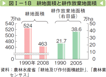 図Ⅰー18 耕地面積と耕作放棄地面積