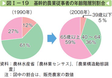 図Ⅰー19 基幹的農業従事者の年齢階層別割合