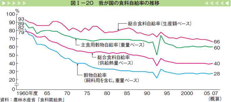 図Ⅰー20 我が国の食料自給率の推移