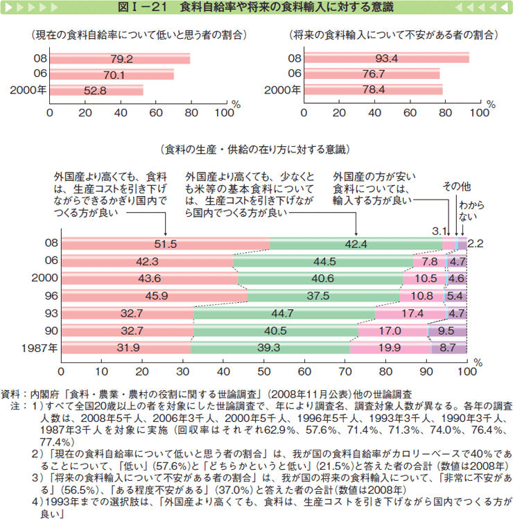 図Ⅰー21 食料自給率や将来の食料輸入に対する意識