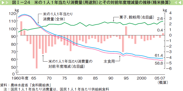 図Ⅰー24 米の1人1当たり消費量（用途別）とその対前年度増減量の推移（精米換算）