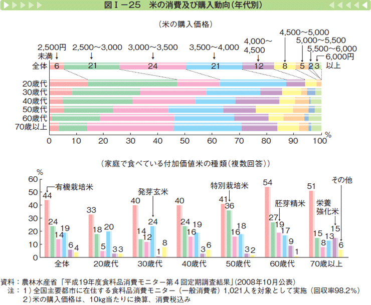 図Ⅰー25 米の消費及び購入動向（年代別）