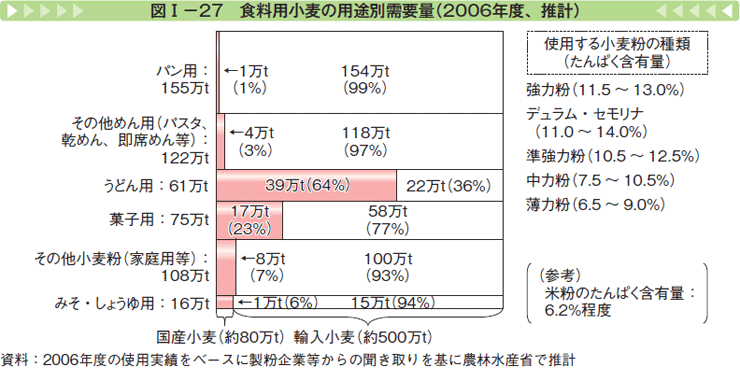 図Ⅰー27 食料用小麦の用途別需要量（2006年度、推計）