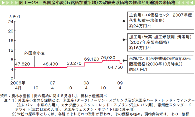 図Ⅰー28 外国産小麦（5銘柄加重平均）の政府売渡価格の推移と用途別の米価格