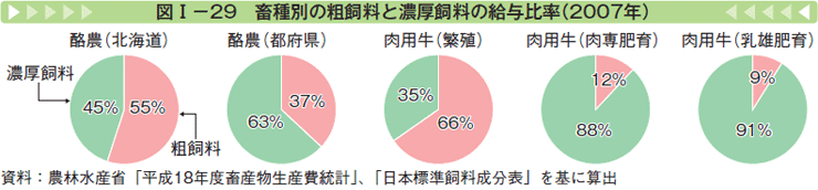 図Ⅰ-29 畜種別の粗飼料と濃厚飼料の給与比率（2007年）