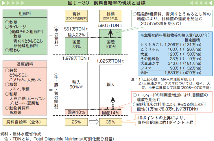 図Ⅰー30 飼料自給率の現状と目標