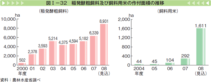 図Ⅰー32 稲発酵粗飼料及び飼料用米の作付面積の推移
