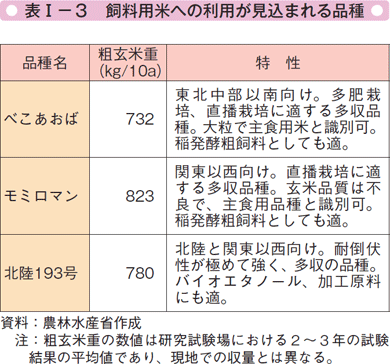 表Ⅰー3 飼料用米への利用が見込まれる品種