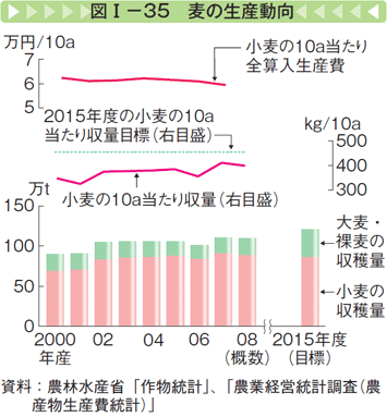 図Ⅰー35 麦の生産動向