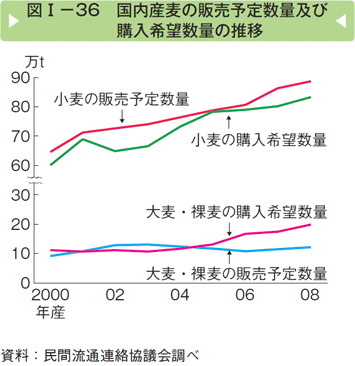 図Ⅰー36 国内産麦の販売予定数量及び購入希望数量の推移