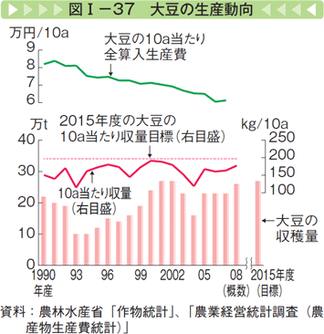 図Ⅰー37 大豆の生産動向