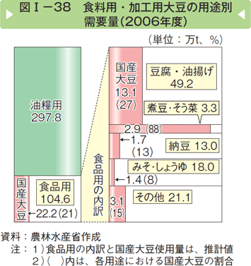 図Ⅰー38 食料用・加工用大豆の用途別需要量（2006年度）