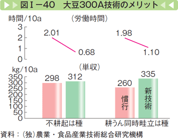 図Ⅰー40 大豆300A技術のメリット