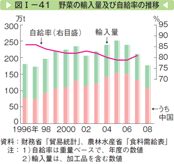 図Ⅰー41 野菜の輸入量及び自給率の推移