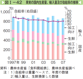 図Ⅰー42 果実の国内生産量、輸入量及び自給率の推移