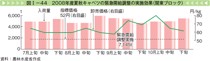 図Ⅰー44 2008年産夏秋キャベツの緊急需要調整の実施効果（関東ブロック）