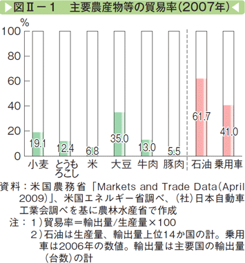 図Ⅱー1 主要農産物等の貿易率（2007年）