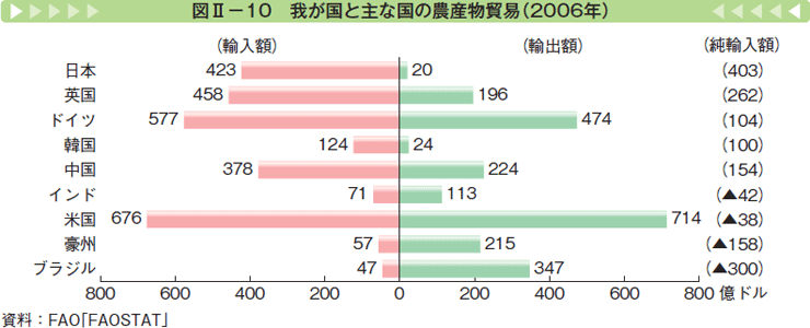 図Ⅱー10 我が国と主な国の農産物貿易（2006年）