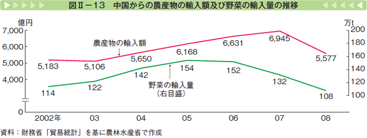 図Ⅱー13 中国からの農産物の輸入額及び野菜の輸入量の推移