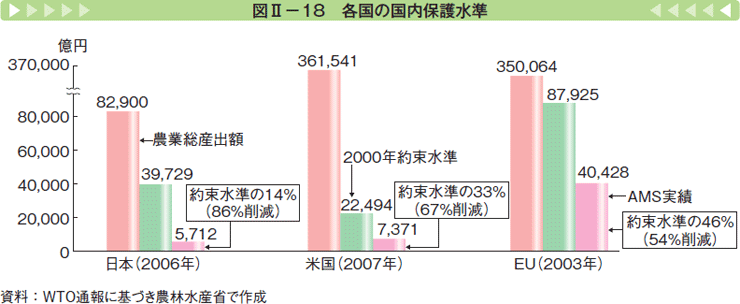 図Ⅱー18 各国の国内保護水準