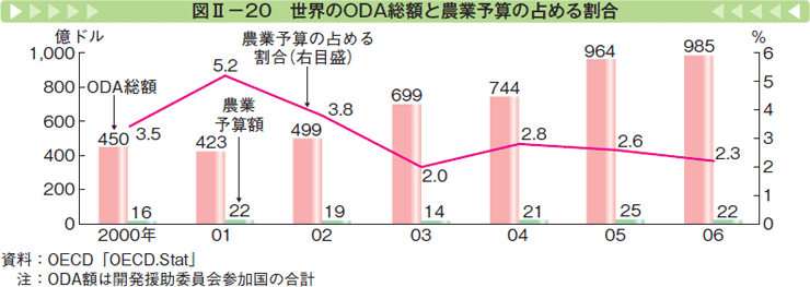 図Ⅱー20 世界のODA総額と農業予算の占める割合