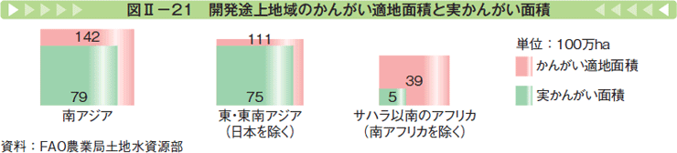 図Ⅱ-21 開発途上地域のかんがい適地面積と実かんがい面積