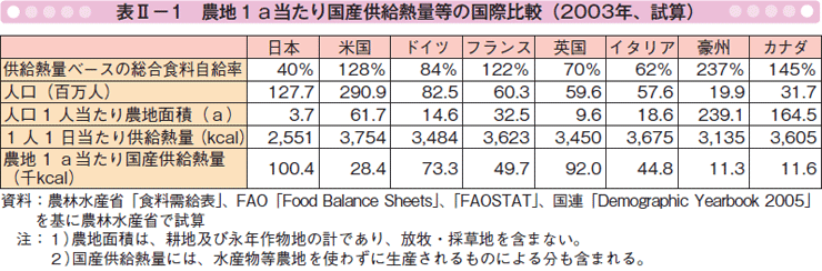 表Ⅱー1 農地1a当たり国産供給熱量等の国際比較（2003年、試算）